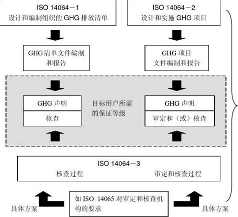 大門到大門|【懶人包下載】ISO14064